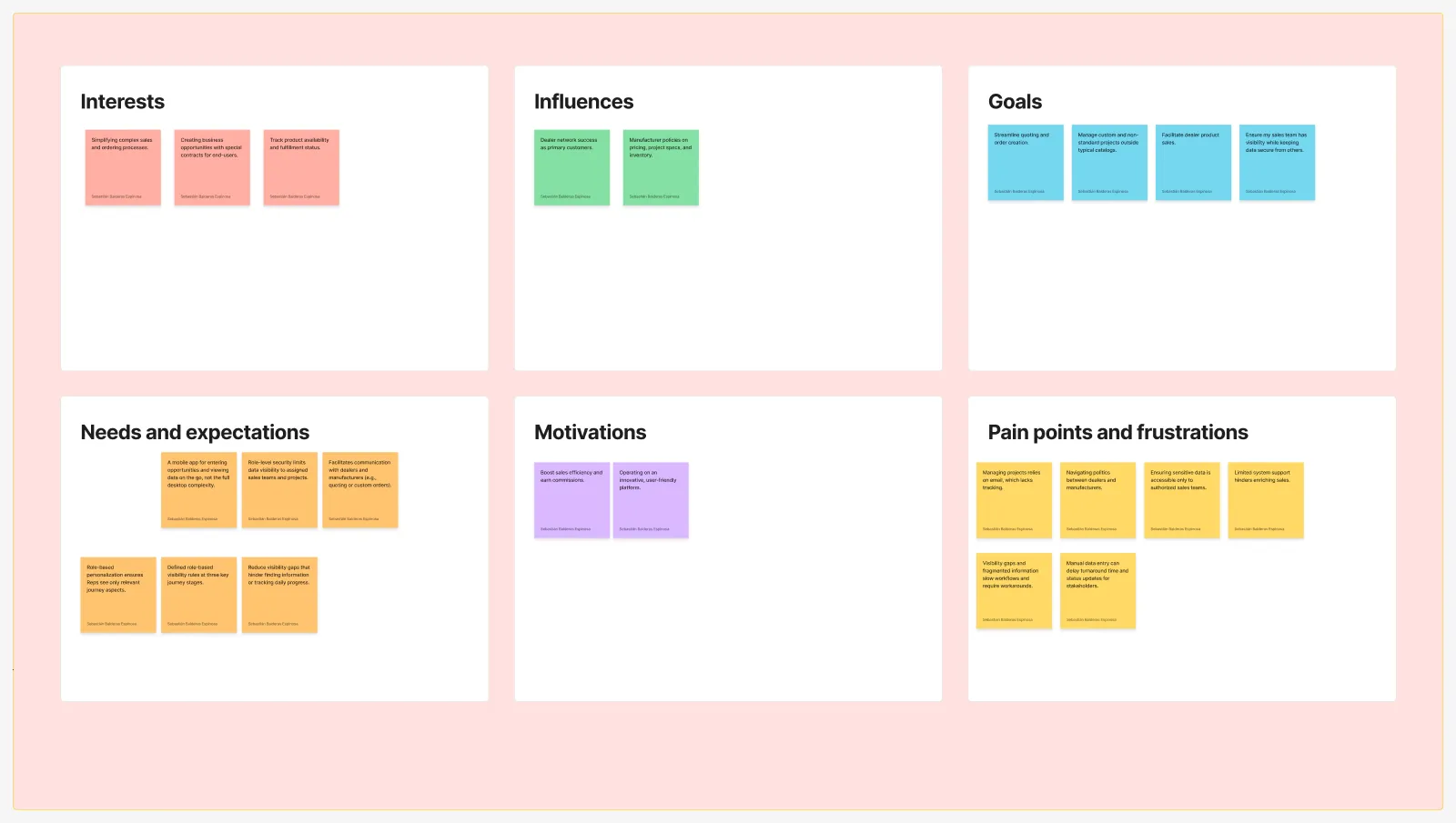 A categorized profile of the rep groups, from the Furniture Journey research board, as six labelled card groups of sticky notes: Interests, Influences, Goals, Needs and expectations, Motivations, and Pain points and frustrations. Notes include simplifying complex sales and ordering, role-level security limiting data visibility to assigned teams, wanting a mobile app for entering opportunities in the field, and being motivated to boost sales efficiency and earn commissions.