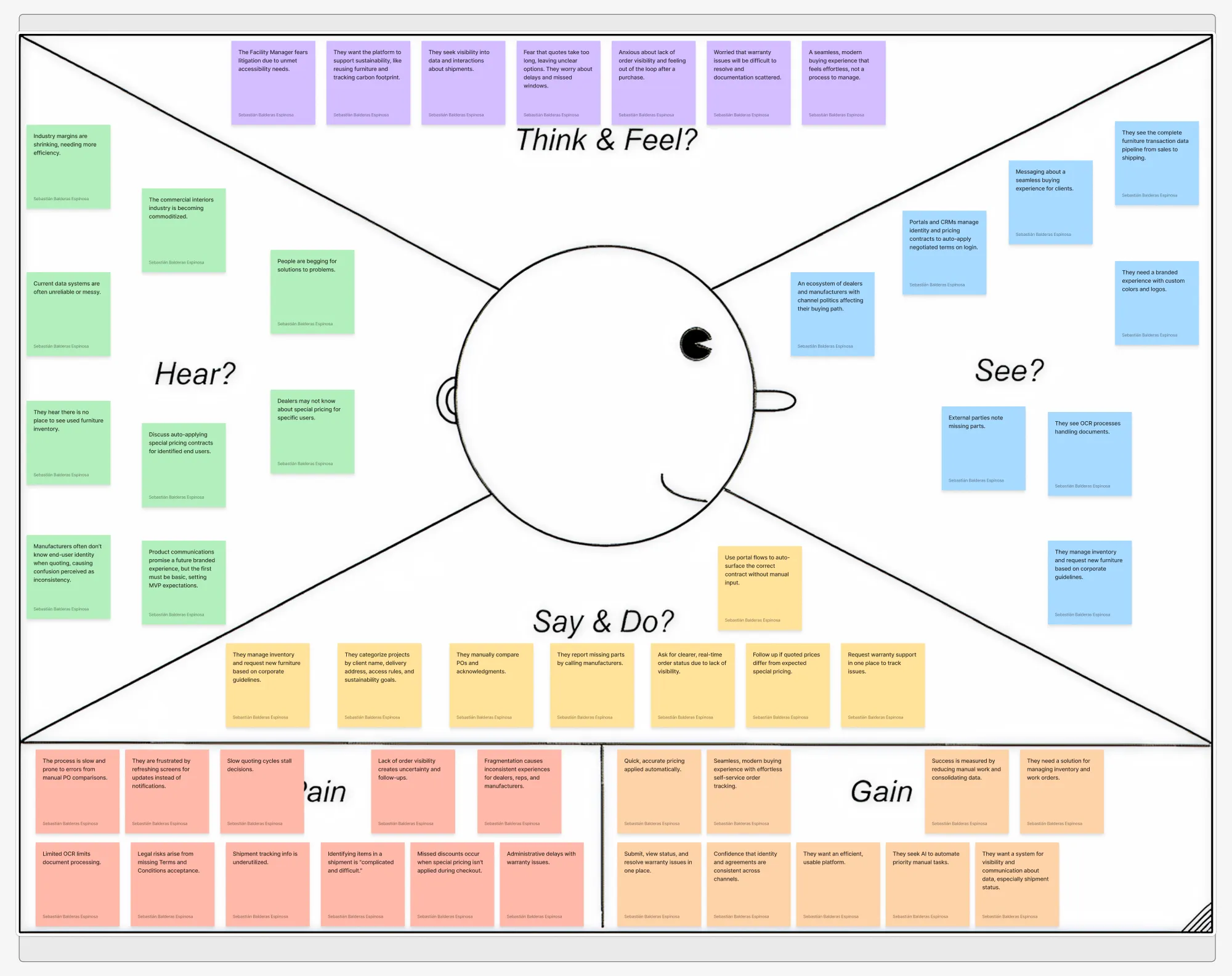 An empathy map for the end user, from the Furniture Journey research board: the same Think & Feel, Hear, See, Say & Do and Pain/Gain layout of sticky notes. Notes cover slow quoting cycles, lack of order visibility, special pricing not applied at checkout because manufacturers lack end-user identity, underused shipment tracking, and wanting one place to track warranty issues.