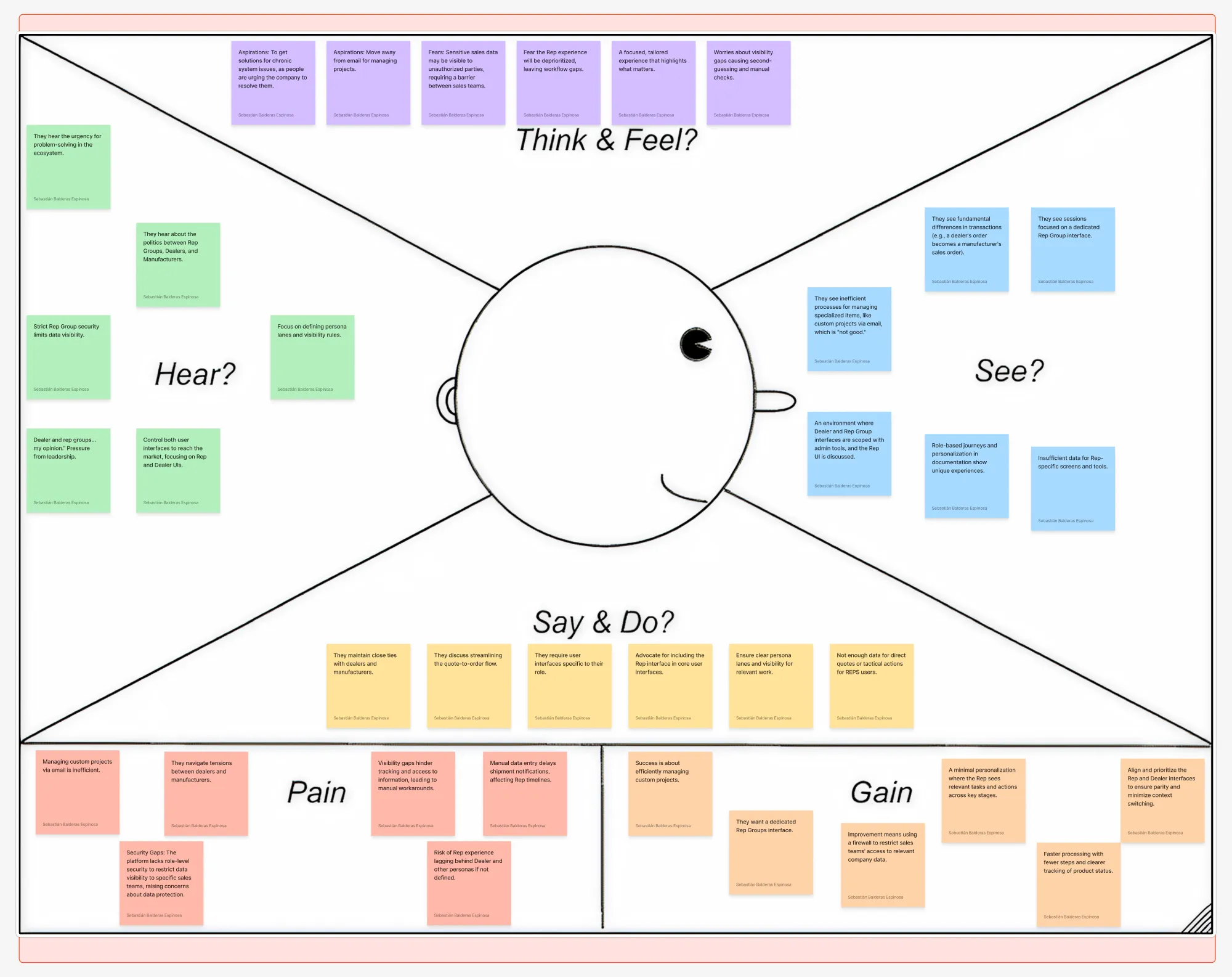 An empathy map for the rep groups, from the Furniture Journey research board: a central figure ringed by Think & Feel, Hear, See, and Say & Do sticky notes, over a Pain and Gain row. Notes cover managing custom projects over email, navigating politics between dealers and manufacturers, the lack of role-level security to scope data to a sales team, and the want for a dedicated rep-group interface.